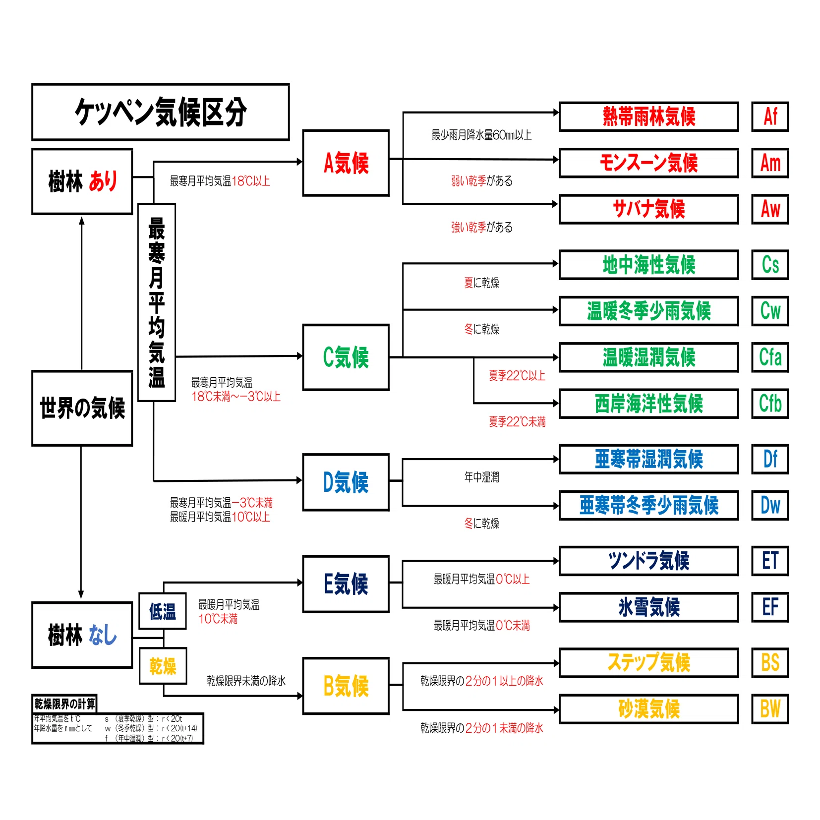 ケッペン の 気候 区分 覚え 方