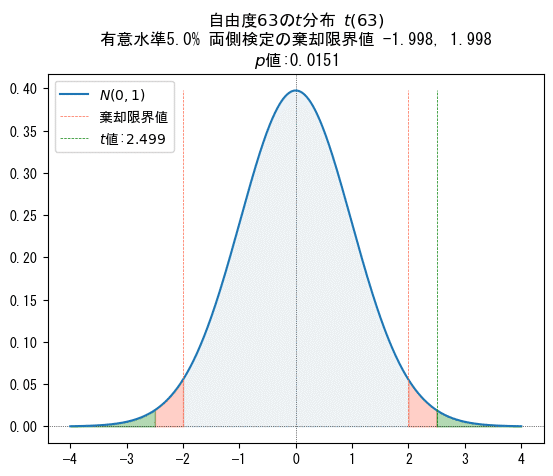 統計的検定は有効か 8-1 母平均の検定の考え方 ～ 統計的仮説検定の流れに身をまかせ