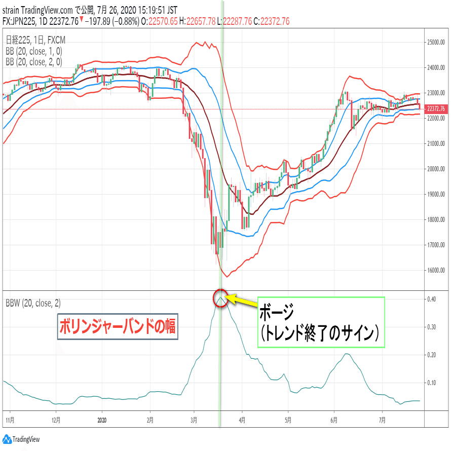 ボリンジャーバンドの正しい使い方をマスターしよう｜TradingViewの使い方教室
