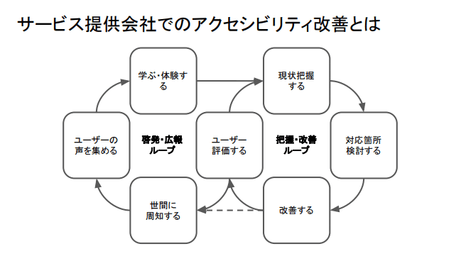 伊原さんが複数社で取り組まれているアクセシビリティ改善