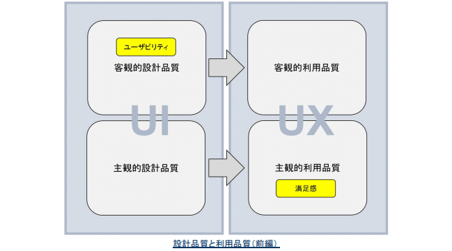 設計品質と利用品質