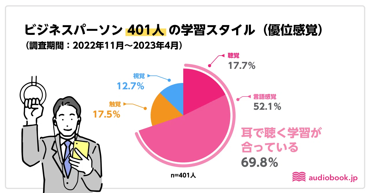 ビジネスパーソンの7割は「耳」を使った学習が向いている」〜401人を