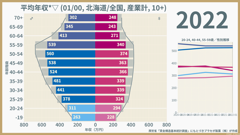 【北海道】性・年齢階級別にみた一般労働者の平均年収（2022）
