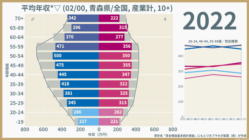 【青森県】性・年齢階級別にみた一般労働者の平均年収（2022）