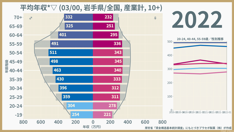 【岩手県】性・年齢階級別にみた一般労働者の平均年収（2022）