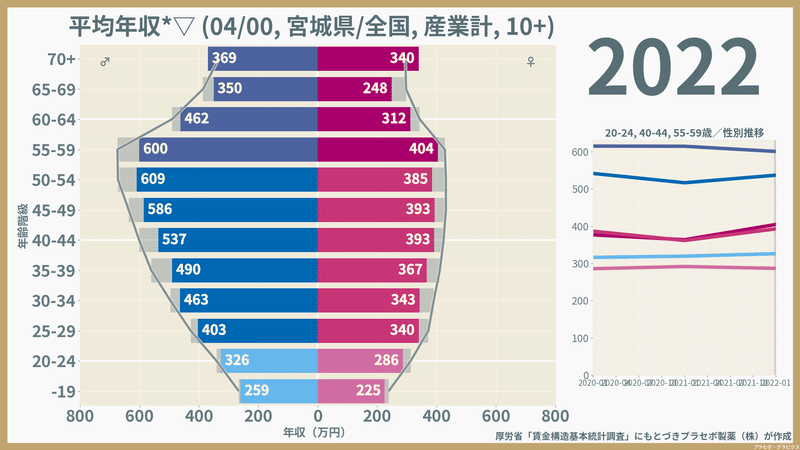 【宮城県】性・年齢階級別にみた一般労働者の平均年収（2022）
