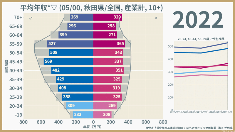 【秋田県】性・年齢階級別にみた一般労働者の平均年収（2022）