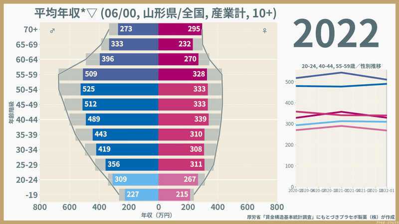 【山形県】性・年齢階級別にみた一般労働者の平均年収（2022）