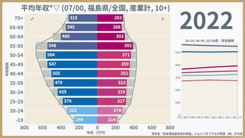 【福島県】性・年齢階級別にみた一般労働者の平均年収（2022）