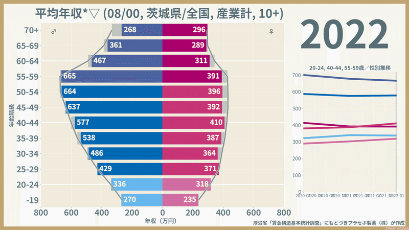 【茨城県】性・年齢階級別にみた一般労働者の平均年収（2022）