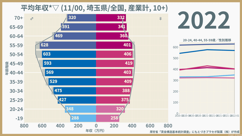 【埼玉県】性・年齢階級別にみた一般労働者の平均年収（2022）