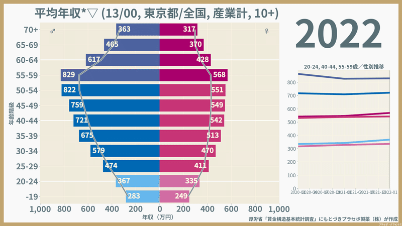 【東京都】性・年齢階級別にみた一般労働者の平均年収（2022）