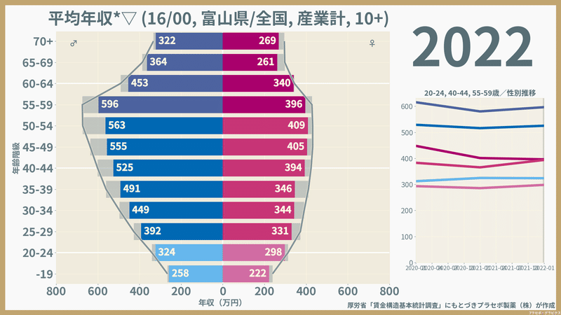 【富山県】性・年齢階級別にみた一般労働者の平均年収（2022）