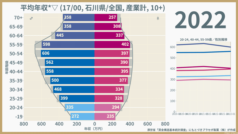 【石川県】性・年齢階級別にみた一般労働者の平均年収（2022）