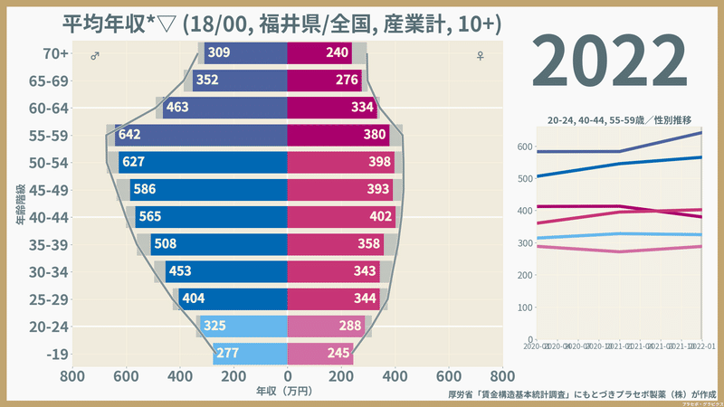 【福井県】性・年齢階級別にみた一般労働者の平均年収（2022）