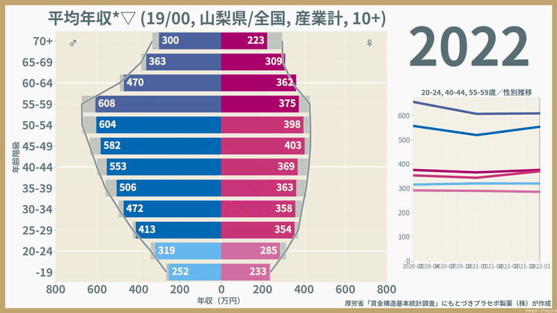 【山梨県】性・年齢階級別にみた一般労働者の平均年収（2022）