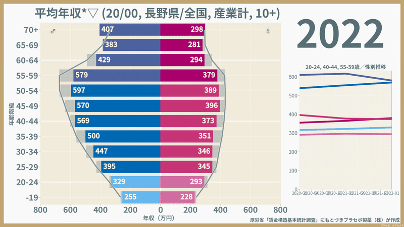 【長野県】性・年齢階級別にみた一般労働者の平均年収（2022）