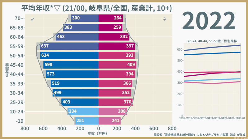 【岐阜県】性・年齢階級別にみた一般労働者の平均年収（2022）