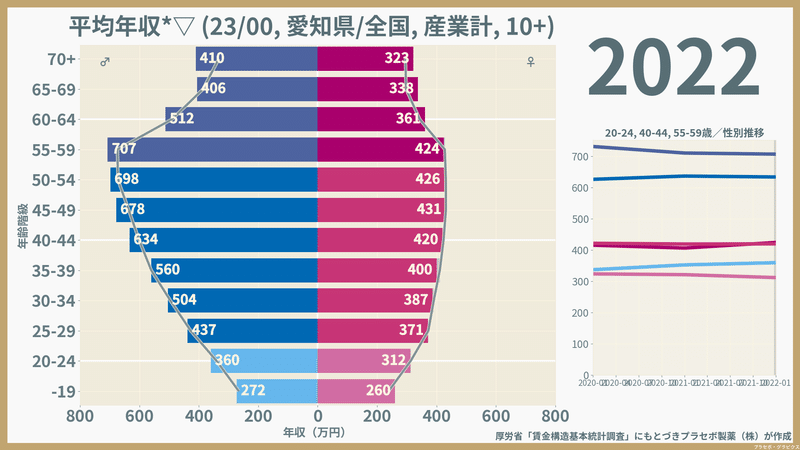 【愛知県】性・年齢階級別にみた一般労働者の平均年収（2022）