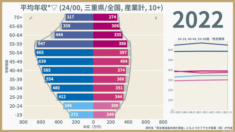 【三重県】性・年齢階級別にみた一般労働者の平均年収（2022）