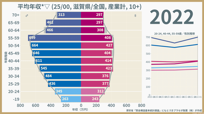 【滋賀県】性・年齢階級別にみた一般労働者の平均年収（2022）