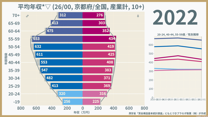 【京都府】性・年齢階級別にみた一般労働者の平均年収（2022）