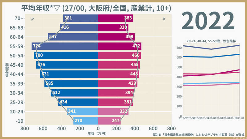 【大阪府】性・年齢階級別にみた一般労働者の平均年収（2022）