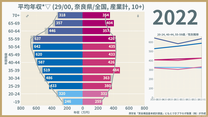 【奈良県】性・年齢階級別にみた一般労働者の平均年収（2022）