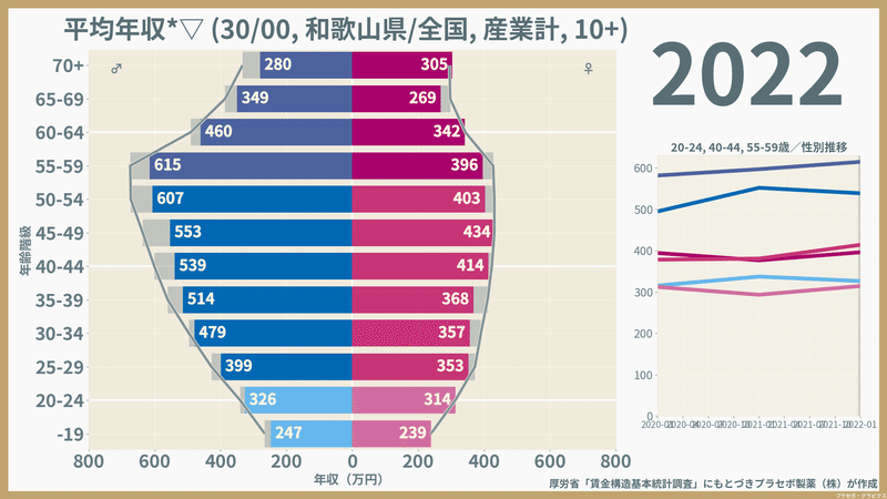 【和歌山県】性・年齢階級別にみた一般労働者の平均年収（2022）