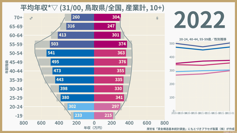 【鳥取県】性・年齢階級別にみた一般労働者の平均年収（2022）