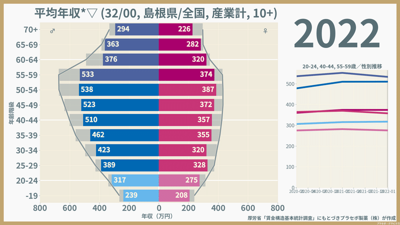 【島根県】性・年齢階級別にみた一般労働者の平均年収（2022）