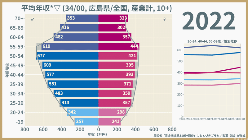 【広島県】性・年齢階級別にみた一般労働者の平均年収（2022）