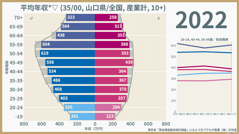 【山口県】性・年齢階級別にみた一般労働者の平均年収（2022）