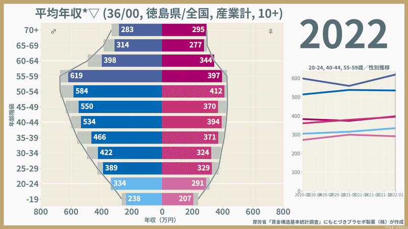 【徳島県】性・年齢階級別にみた一般労働者の平均年収（2022）