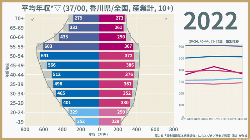 【香川県】性・年齢階級別にみた一般労働者の平均年収（2022）