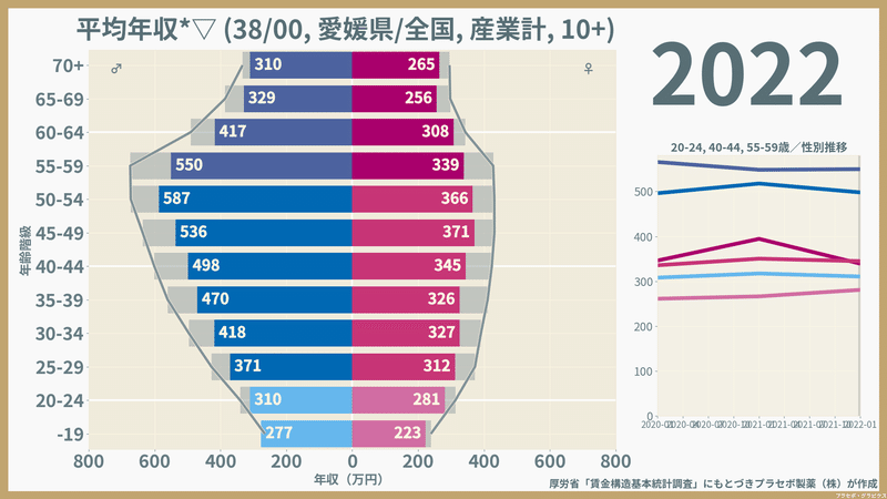 【愛媛県】性・年齢階級別にみた一般労働者の平均年収（2022）