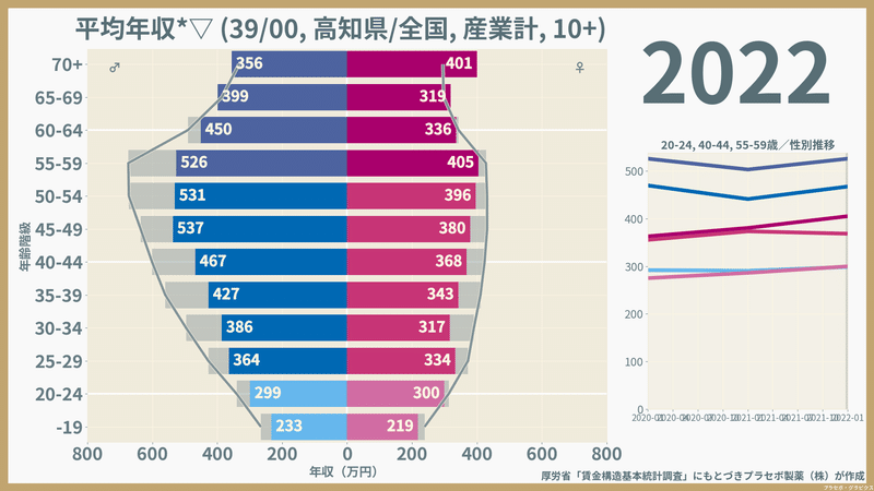 【高知県】性・年齢階級別にみた一般労働者の平均年収（2022）