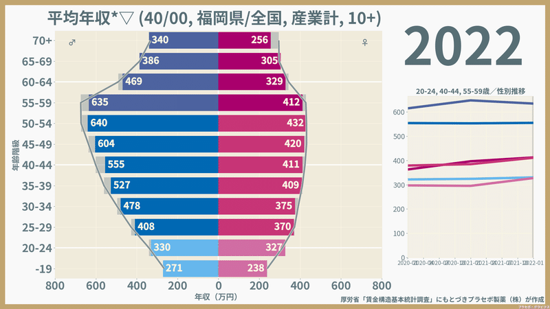 【福岡県】性・年齢階級別にみた一般労働者の平均年収（2022）