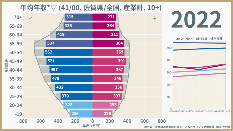 【佐賀県】性・年齢階級別にみた一般労働者の平均年収（2022）