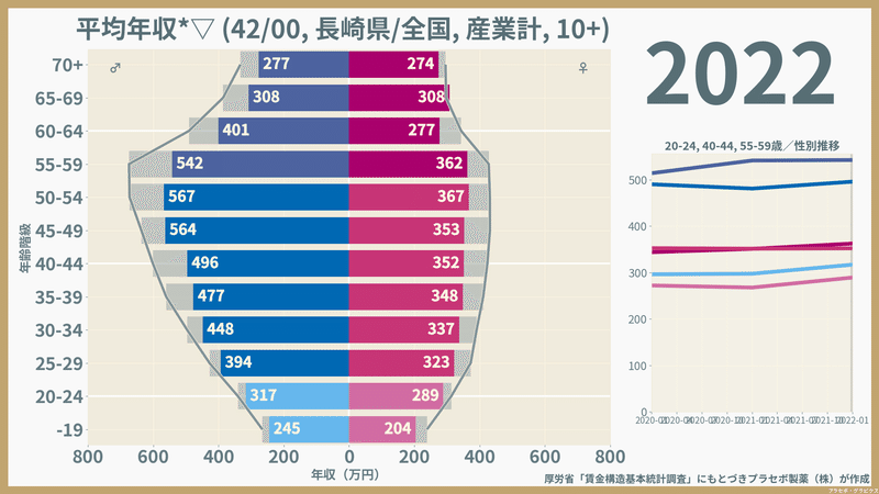 【長崎県】性・年齢階級別にみた一般労働者の平均年収（2022）
