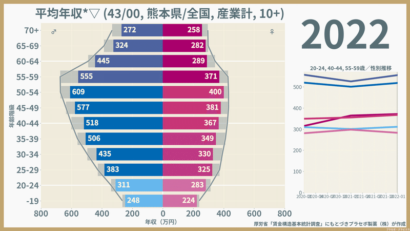 【熊本県】性・年齢階級別にみた一般労働者の平均年収（2022）
