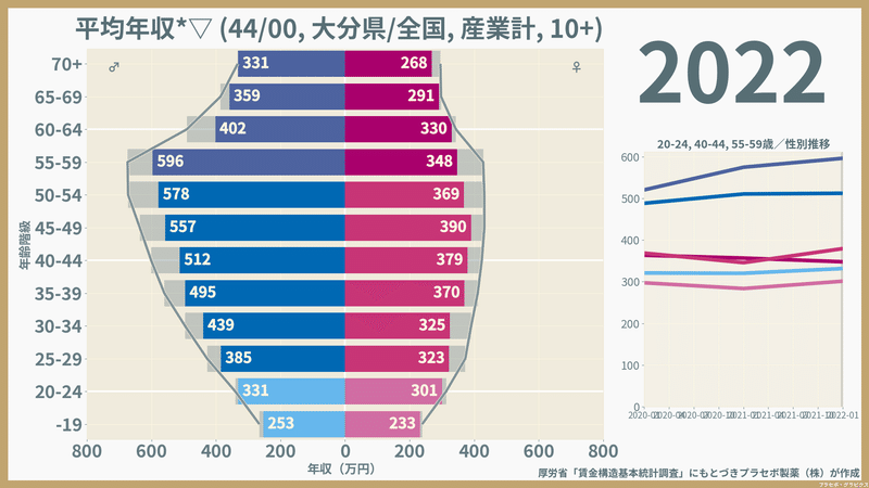 【大分県】性・年齢階級別にみた一般労働者の平均年収（2022）