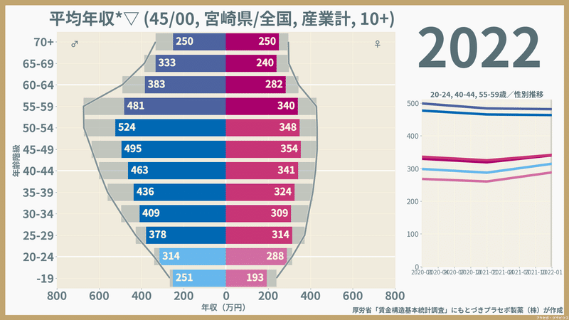【宮崎県】性・年齢階級別にみた一般労働者の平均年収（2022）
