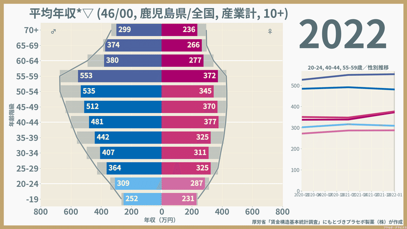 【鹿児島県】性・年齢階級別にみた一般労働者の平均年収（2022）