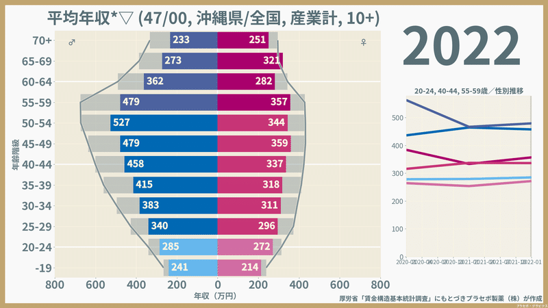 【沖縄県】性・年齢階級別にみた一般労働者の平均年収（2022）