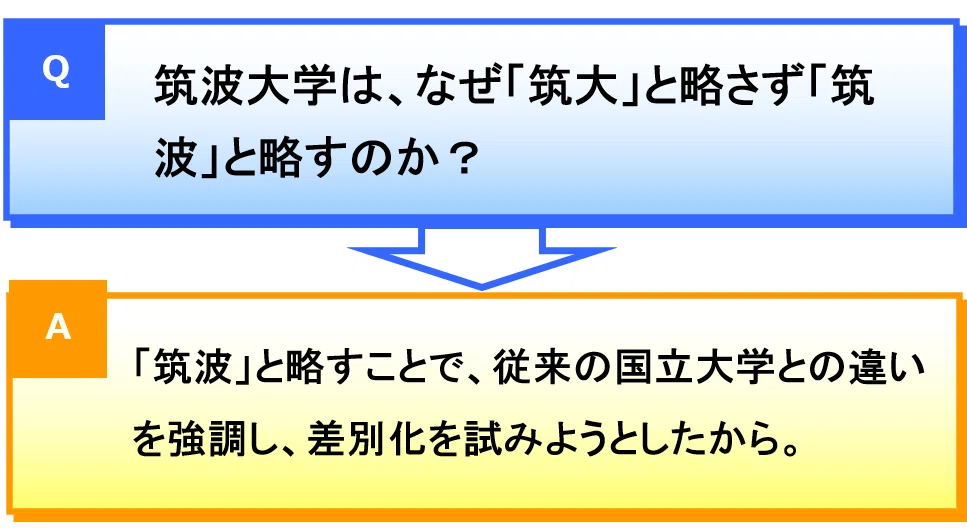筑波大学は、なぜ「筑大」と略さず「筑波」と略すのか?|オニギリ
