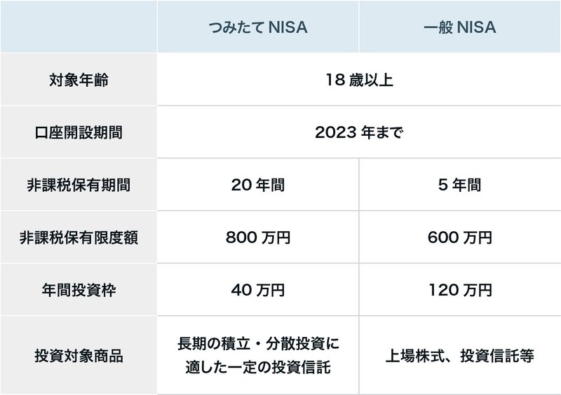2023年までのつみたてNISAと一般NISAの制度説明