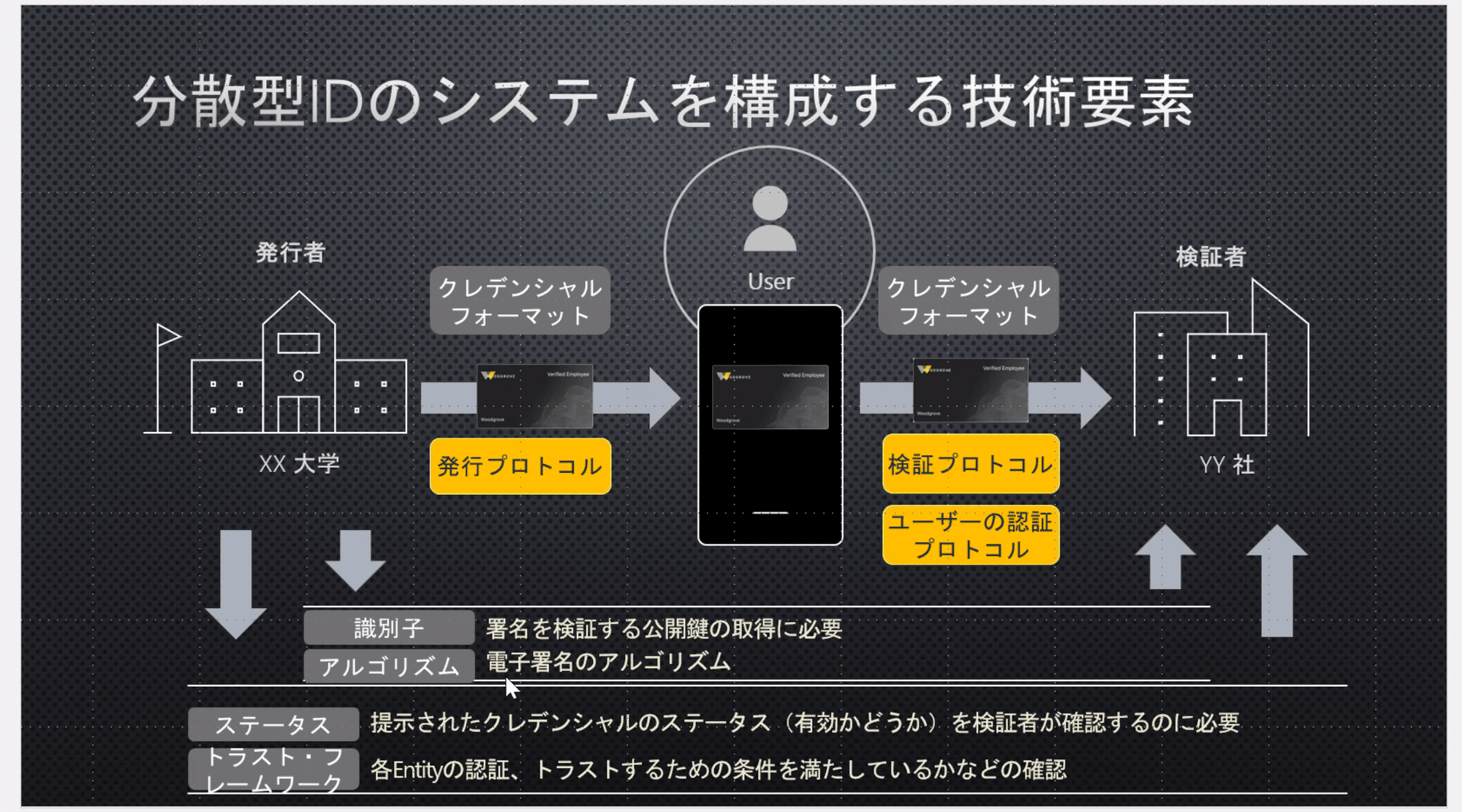 DIF Japan Monthly Call #5 『OID4VC, SD-JWT VC等』|三井正義 DIF Japan Monthly Call #5 『OID4VC, SD-JWT VC等』|三井正義