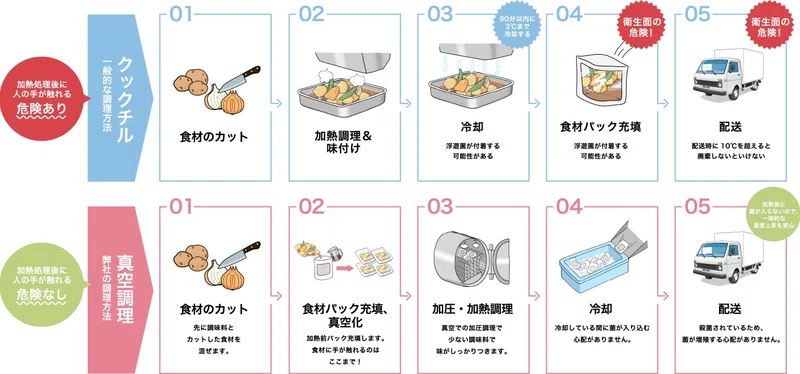 なぜ、厨房改革には真空調理済み食材が必要なのか?品質管理の僕がお伝えします。|モルツウェル株式会社