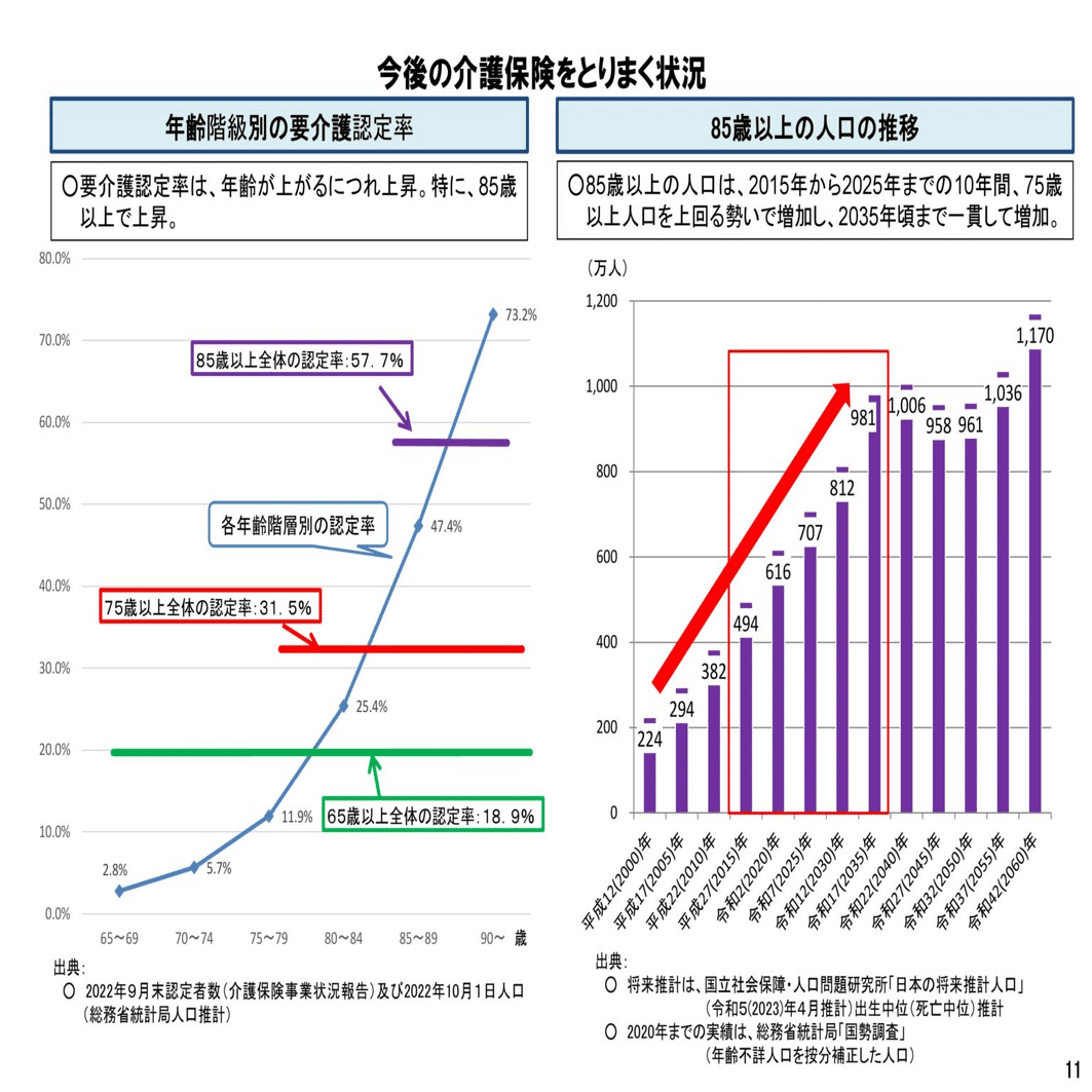 介護給付費実態調査より通所介護における単位数、請求事業所数の